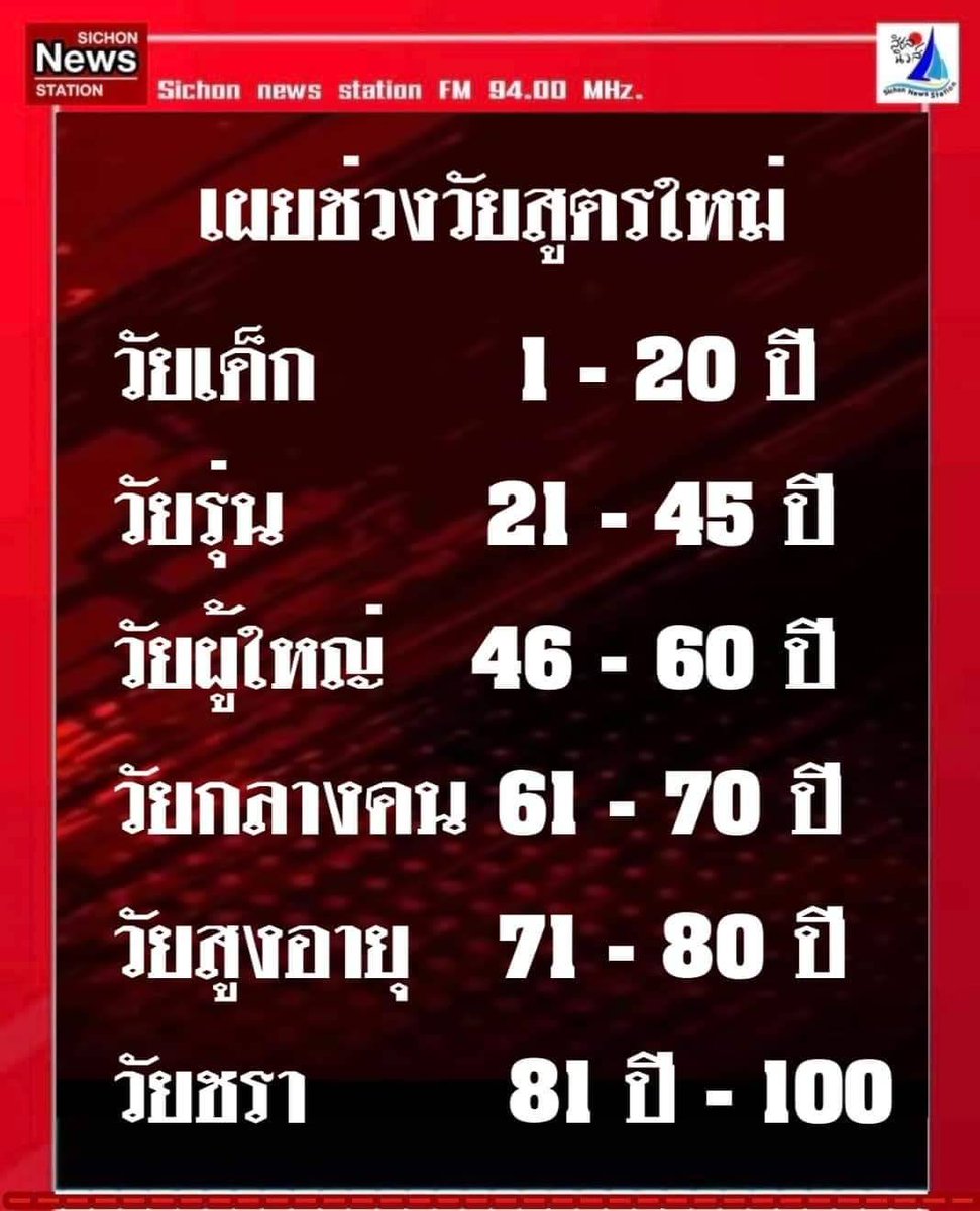 Eaaaw's tweet photo. วัยเด็ก : เตรียมทักษะให้พร้อม
วัยรุ่น : กล้าได้กล้าเสีย ทดลองเพื่อหาสิ่งที่ใช่ ดูแลสุขภาพ เริ่มเก็บเงินก้อน สร้างครอบครัว
วัยผู้ใหญ่ : ทุ่มทำงาน เคลียร์หนี้สิน วางแผนเตรียมเกษียณ
วัยกลางคน : บริหารเงินที่มีให้พอใช้ สนุกกับงานอดิเรก
วัยสูงอายุ : ห้ามล้มเด็ดขาด
วัยชรา : เชื่อฟังหมอ
#Eaaawinvestment