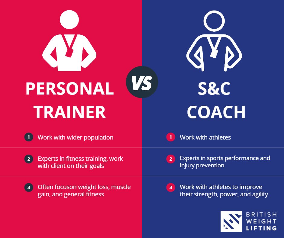 BritishWeightLifting on X: Confused about the difference between a  personal trainer and a S&C coach? Both professions focus on fitness: S&C  coaches are experts in sports performance & injury prevention and Personal