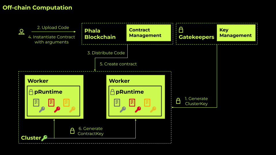 AmirMP99's tweet photo. 2/ #PhatContract is an innovative programming model enabling Off-chain Computation. It’s also known as #FatContract as a practice of the "Fat Protocol & Thin Application" concept.
#PhatContract uses #Rust-based ink! language. 👇
https://t.co/BQ2kMC8Vl8 https://t.co/PdFTow7Dqk