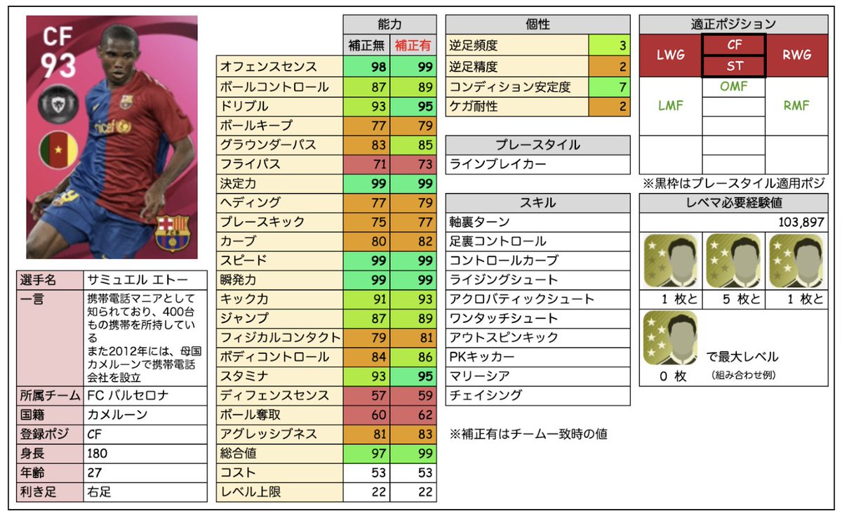 今週イーフトにエトー来てるから、ウイイレ時代どんな能力だったっけっ