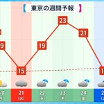 あす２２日から最高気温が上昇!しかし土日にはまた．．．