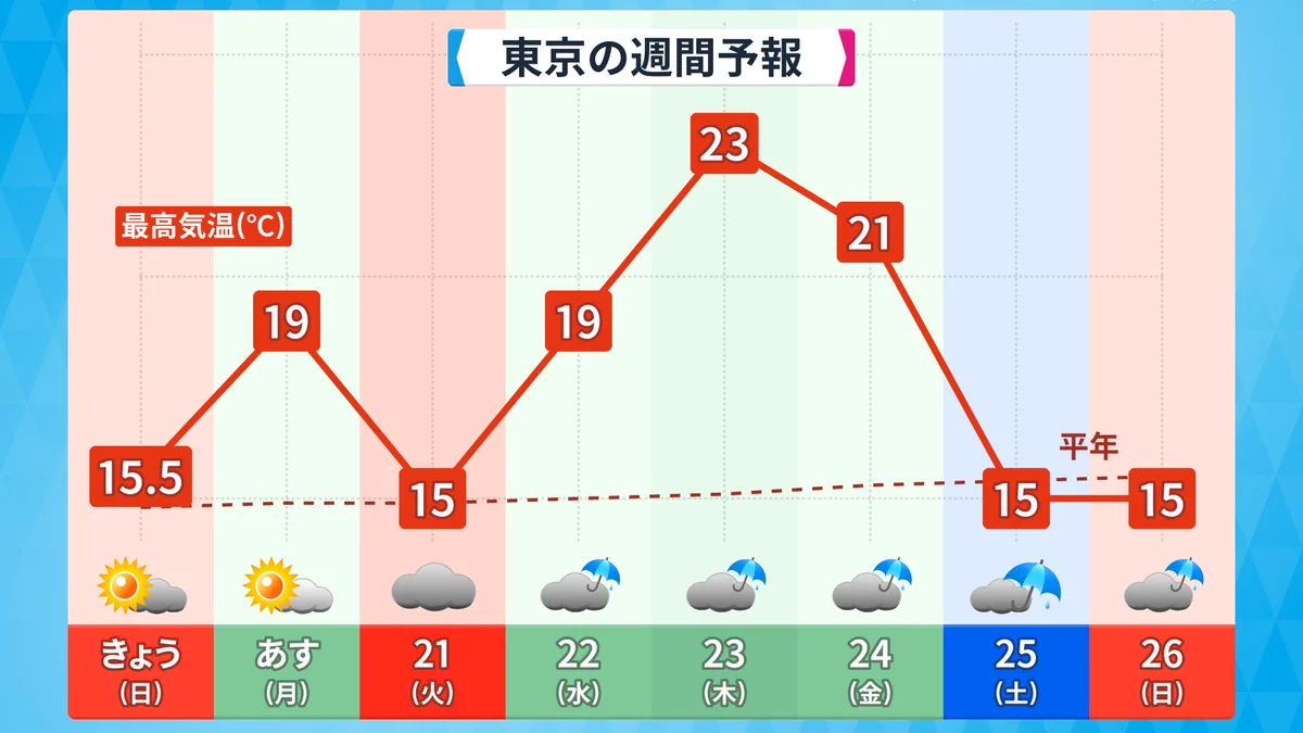 あす２２日から最高気温が上昇！しかし土日にはまた．．．