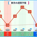 あす２２日から最高気温が上昇!しかし土日にはまた．．．