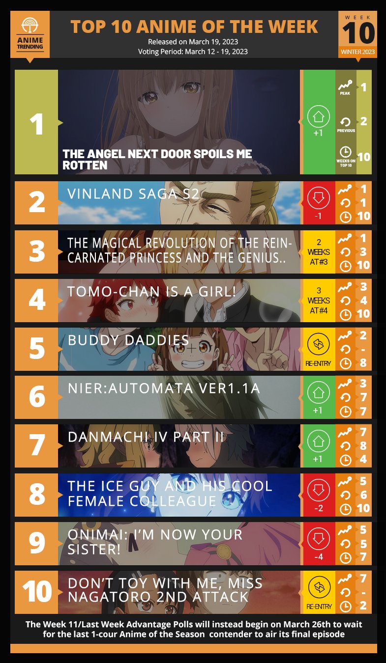 Top 10 MostWatched Anime of 2023