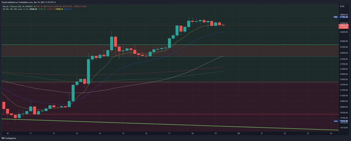 PumpKingAlex's tweet photo. Looks like we about to take a quick dip 
$btc #bitcoin #Crypto https://t.co/5MTto2onn9