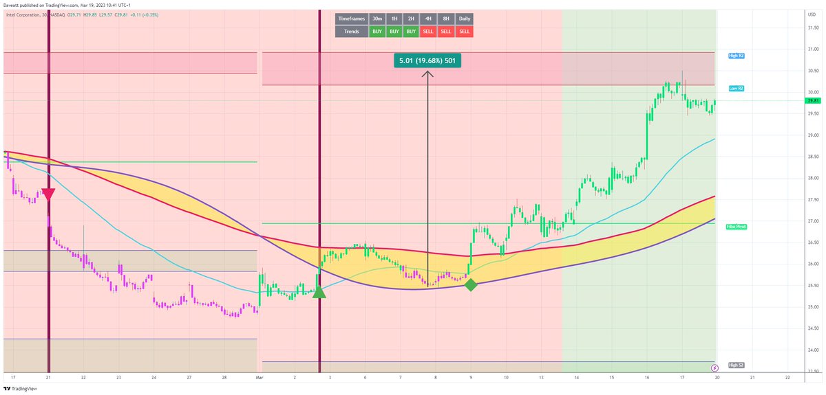 TradingView trade INTC 30m  