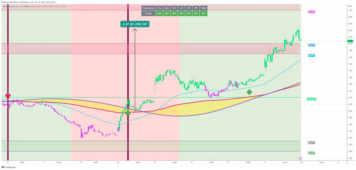 TradingView trade RIOT 15m  