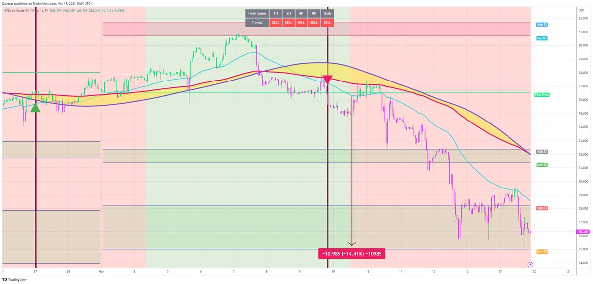 TradingView trade WTI USOIL H1  