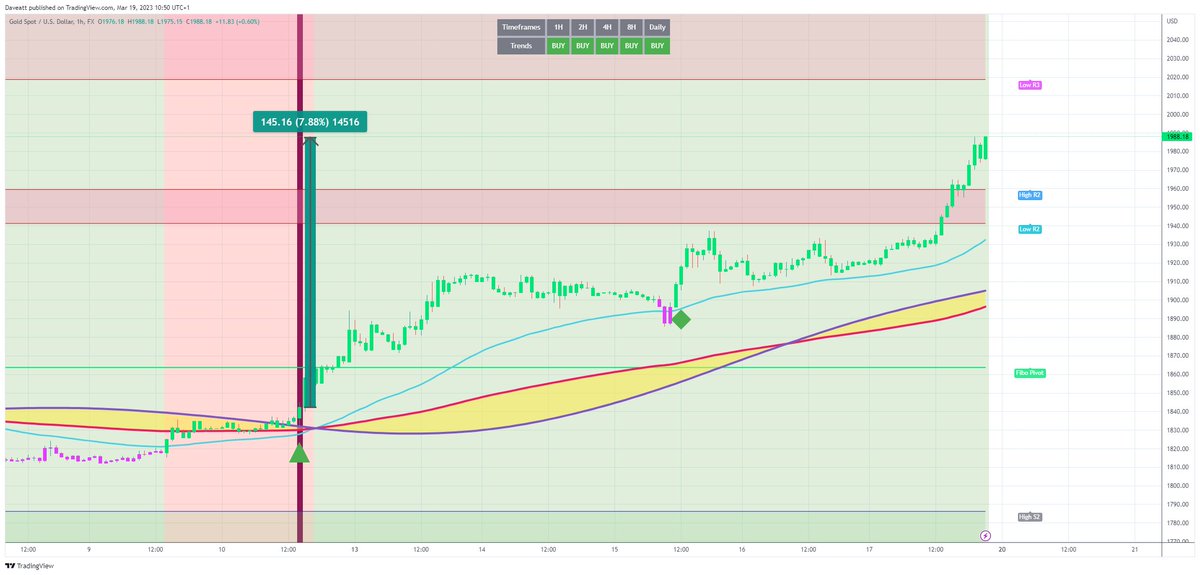 TradingView trade GOLD XAUUSD H1  