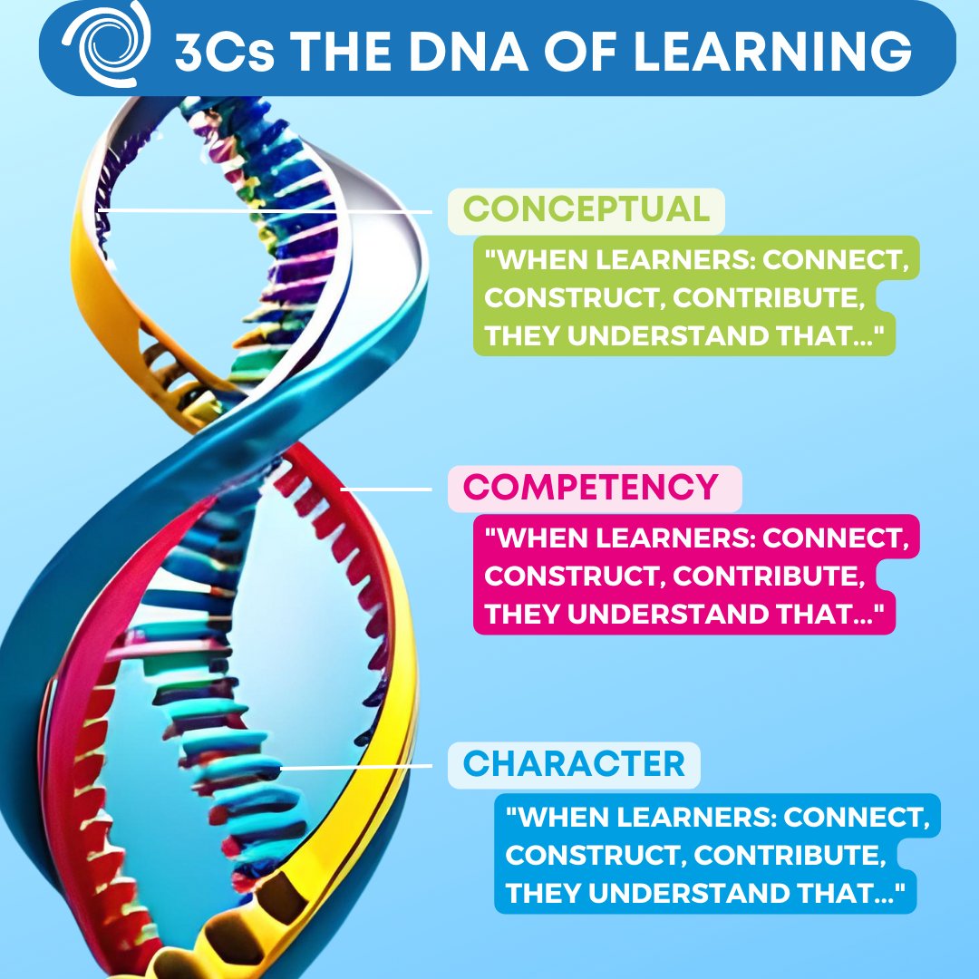 TheCGCProject's tweet photo. W. Edwards Deming said, ‘ If you can’t explain what you are doing as a process, then you don’t know what you’re doing’. We agree, so our definition focuses on the learning process so that it can drive the teaching process.
Our System > https://t.co/Drp3rkE5uI
#Everybodylearns https://t.co/GDSBhyqjVa