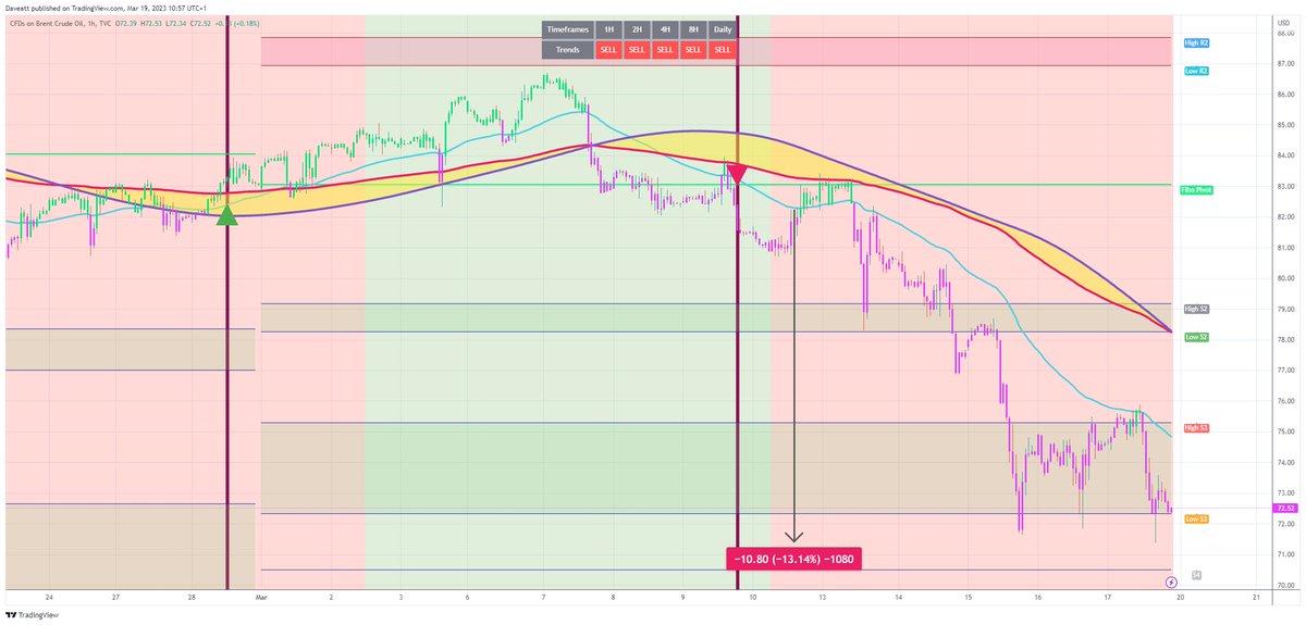 TradingView trade BRENT UKOIL H1  