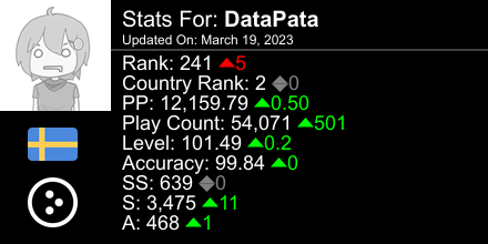 TrueDataPata's tweet photo. osu! stats for player DataPata automatically generated by https://t.co/s7NBcFujDM #ProsuTweetPoster https://t.co/kphiiTlvQo