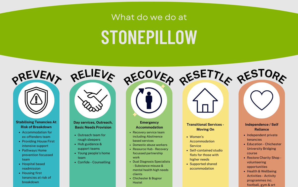 StonepillowChi's tweet photo. What are the 5 Pillars of Stonepillow? Have a read to see all the different areas we cover within the charity💛✨ https://t.co/mEl4x31KhF