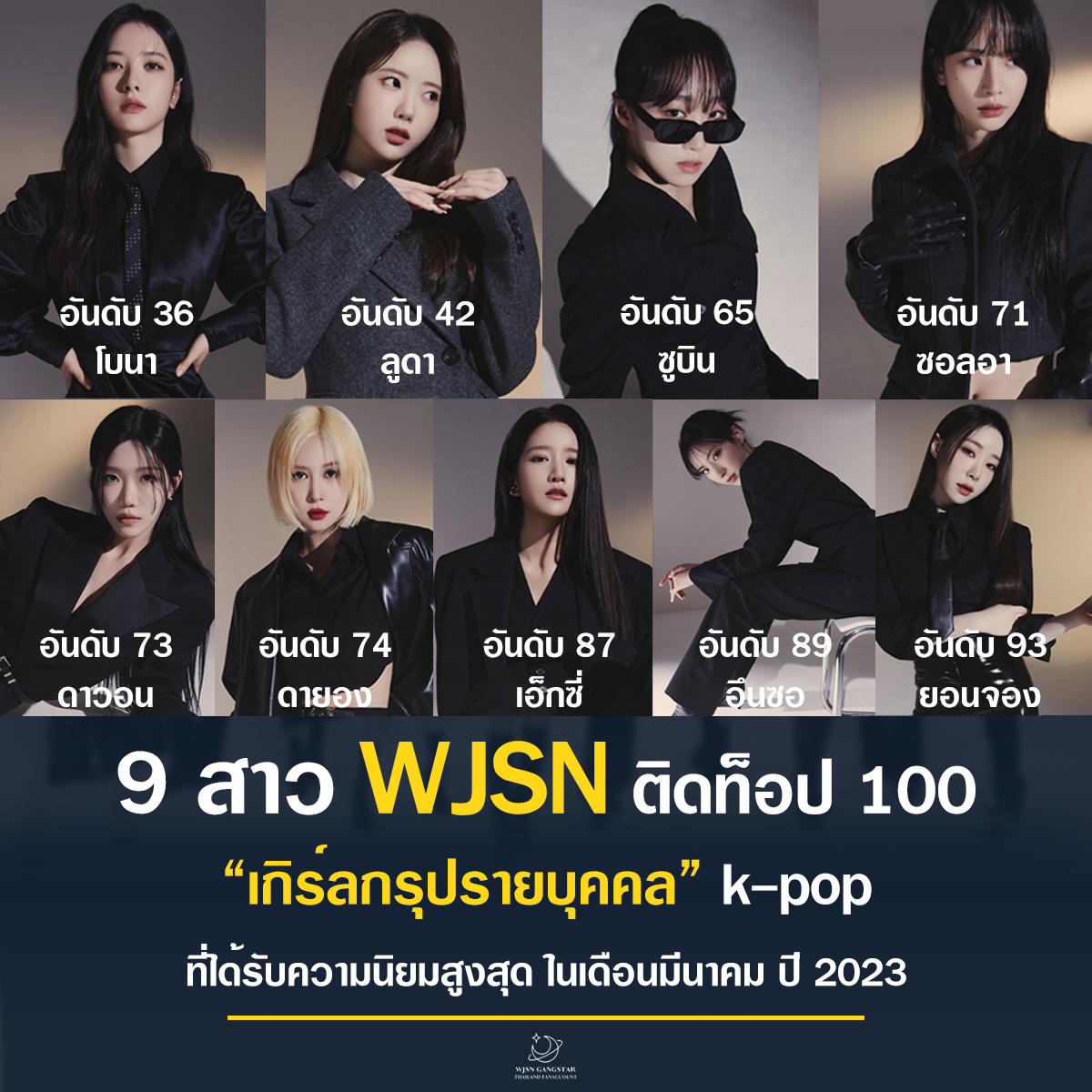 [📊] Brand Ranking เกิร์ลกรุปรายบุคคล II เดือนมีนาคม2023 II 230319 update

< WJSN ติดอันดับ 9 เมมเบอร์ > 👑👏👏

36 #โบนา
42 #ลูดา
65 #ซูบิน
71 #ซอลอา
73 #ดาวอน
74 #ดายอง
87 #เอ็กซี่
89 #อึนซอ
93 #ยอนจอง

🖇️brikorea.com/rk/gp2303
#WJSN #อูจูโซนยอ #우주소녀