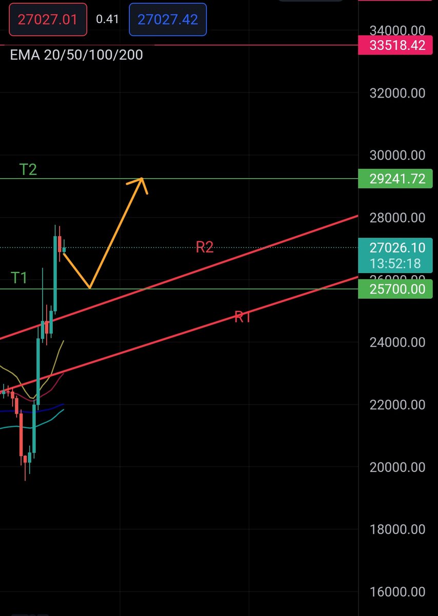 ready4pump's tweet photo. As long as it stays above T1, the target is T2.

$BTC $ETH $BNB $BUSD $USDT $USDC
#BITCOIN #BTC #ETHEREUM #ETH #BNB #BUSD #USDT #USDC https://t.co/sTlkF5MePo