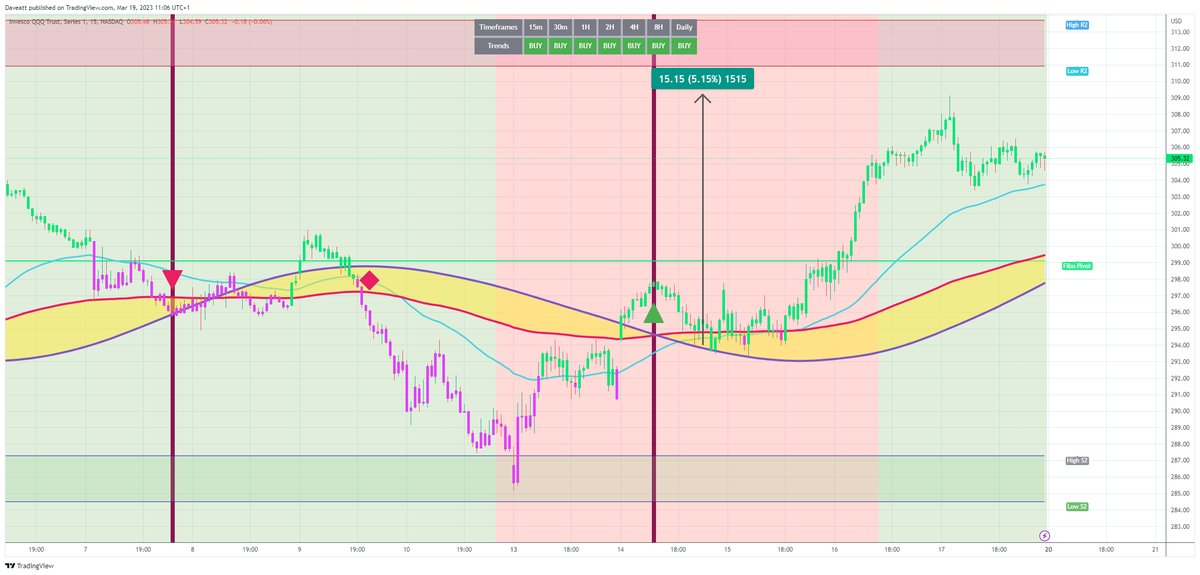 TradingView trade QQQ 15m  