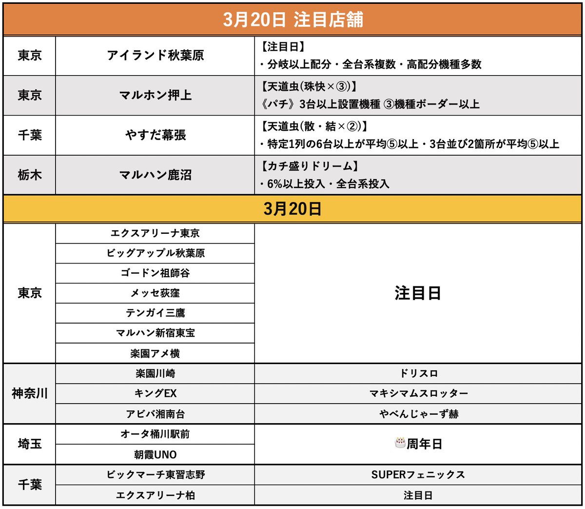 明日3/20注目店舗
アイランド秋葉原
マルホン押上
やすだ幕張
マルハン鹿沼
エクスアリーナ東京
ビッグアップル秋葉原
ゴードン祖師谷
メッセ荻窪
テンガイ三鷹
マルハン新宿東宝
楽園アメ横
楽園川崎
キングEX
アビバ湘南台
オータ桶川駅前
朝霞UNO
ビックマーチ東習志野
エクスアリーナ柏