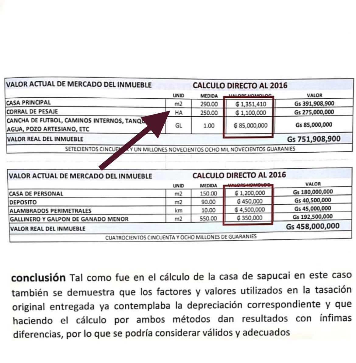 gduartcacavelos's tweet photo. La Pericia de Nakayama esta hecha para inflar costos y maquillar datos! Aquí la prueba: ¿Que clase de corral mide 250 Hectáreas? Por este tipo de datos falsos es que el perito del Poder Judicial concluyó que existe dif de más Gs. 4mil millones menos en gastos de @MiguelCuevasDip https://t.co/Pc0tOAZ0sj