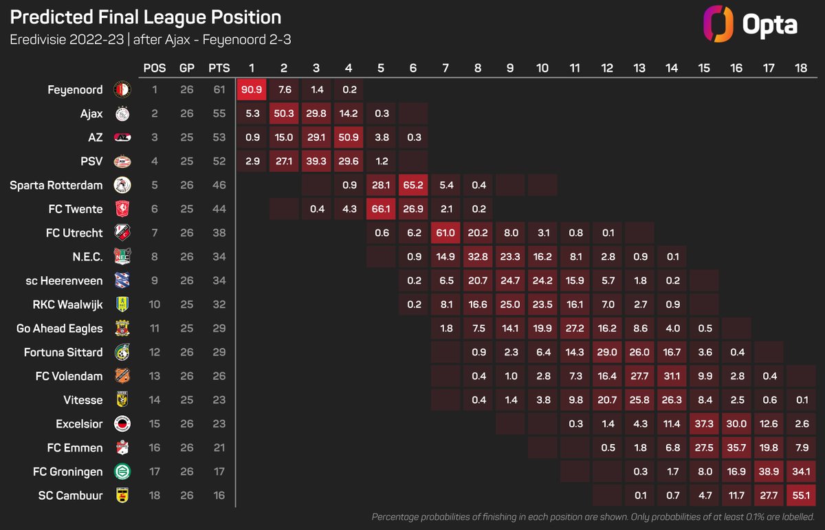 90.9% - Following their 2-3 win over Ajax, the Stats Perform predictor now gives Feyenoord 90.9% chance of winning the Eredivisie 2022-23. Favourites.