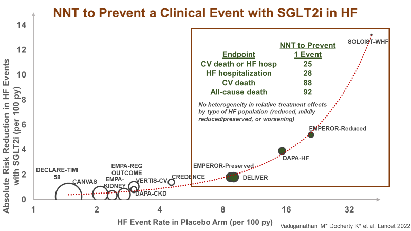 Muthu Vaduganathan (@mvaduganathan) on Twitter photo Across #SGLT2i evidence, #HF RCTs enrolled some of oldest, frailest, & highest risk pts
Yet, consistent ↓ in *all-cause* & HF events w safest profile of any in current HF care
In HF, #NNT to prevent
CV ☠️ or HF 🏥 25
HF 🏥 28
CV ☠️ 88
All-Cause☠️92
Time to implement. <a href="/drjohnm/">John Mandrola, MD</a> Across #SGLT2i evidence, #HF RCTs enrolled some of oldest, frailest, & highest risk pts
Yet, consistent ↓ in *all-cause* & HF events w safest profile of any in current HF care
In HF, #NNT to prevent
CV ☠️ or HF 🏥 25
HF 🏥 28
CV ☠️ 88
All-Cause☠️92
Time to implement. <a href="/drjohnm/">John Mandrola, MD</a>