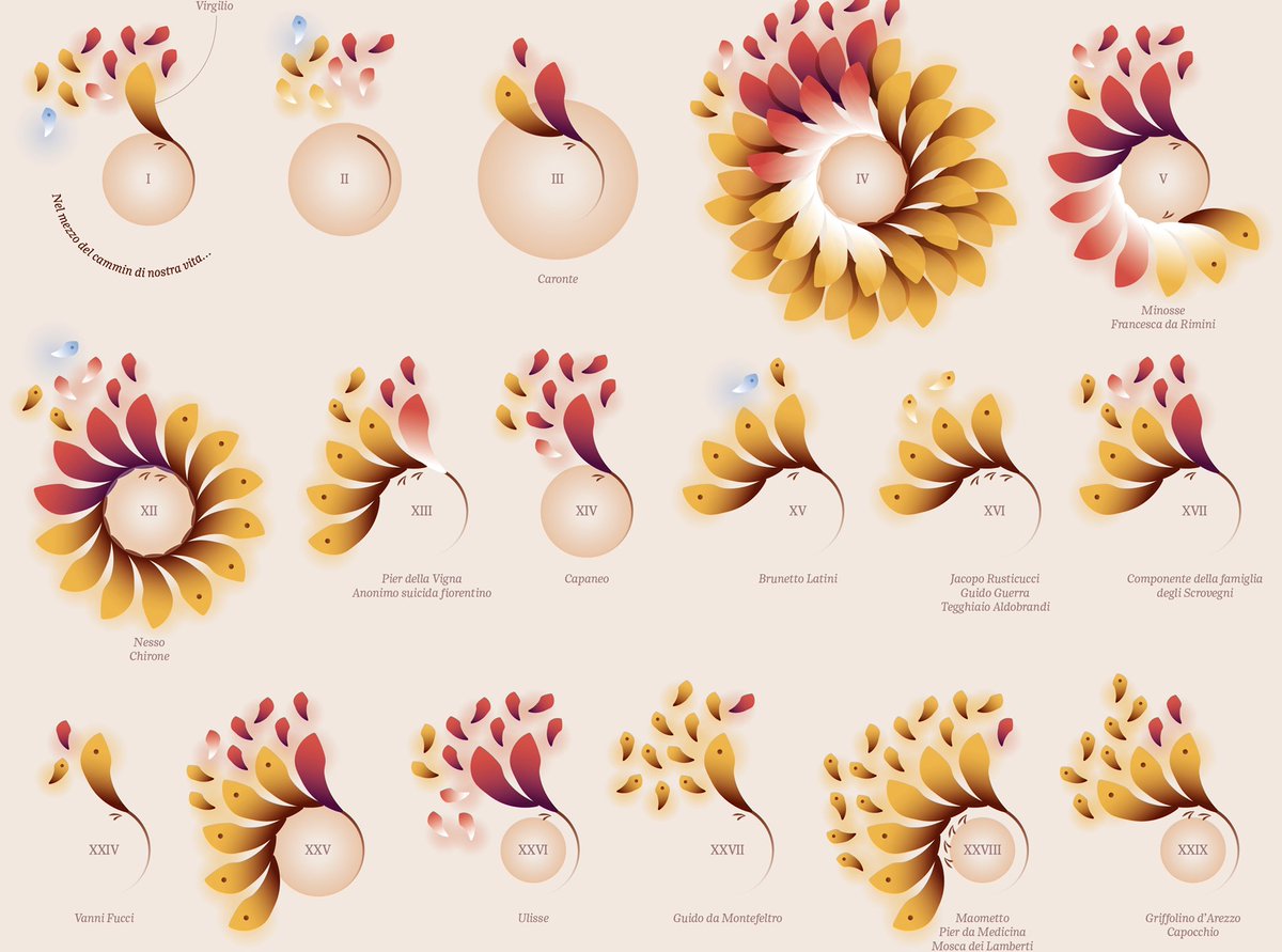 Michela Lazzaroni (@michelaz988) on Twitter photo Trittico di #dataviz sulle Cantiche della Divina Commedia oggi in edicola per <a href="/La_Lettura/">la_lettura</a>. Piccola anteprima dell’Inferno👇 #DataVisualization #dante #data Trittico di #dataviz sulle Cantiche della Divina Commedia oggi in edicola per <a href="/La_Lettura/">la_lettura</a>. Piccola anteprima dell’Inferno👇 #DataVisualization #dante #data