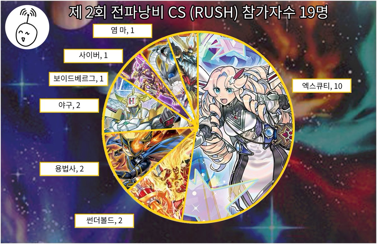 0_disaster_cs's tweet photo. 【RUSHDUEL】【23.03.19 일】
제 2회 전파낭비CS 참가자 수 19명 https://t.co/PwCvkSfbtS