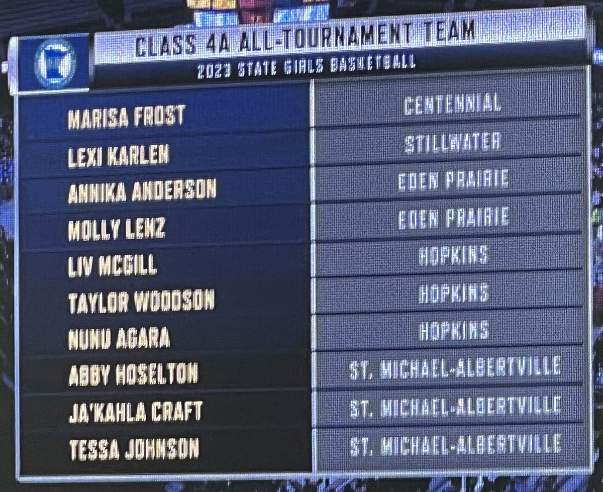 CentennialBBall's tweet photo. Congratulations to @marisafrost2024 for being named to the 2023 MN State AAAA All-Tournament team. Marisa scored 54 points in the tournament and helped @CentennialBBall to the Consolation Championship. https://t.co/zEOSQ7HlIC