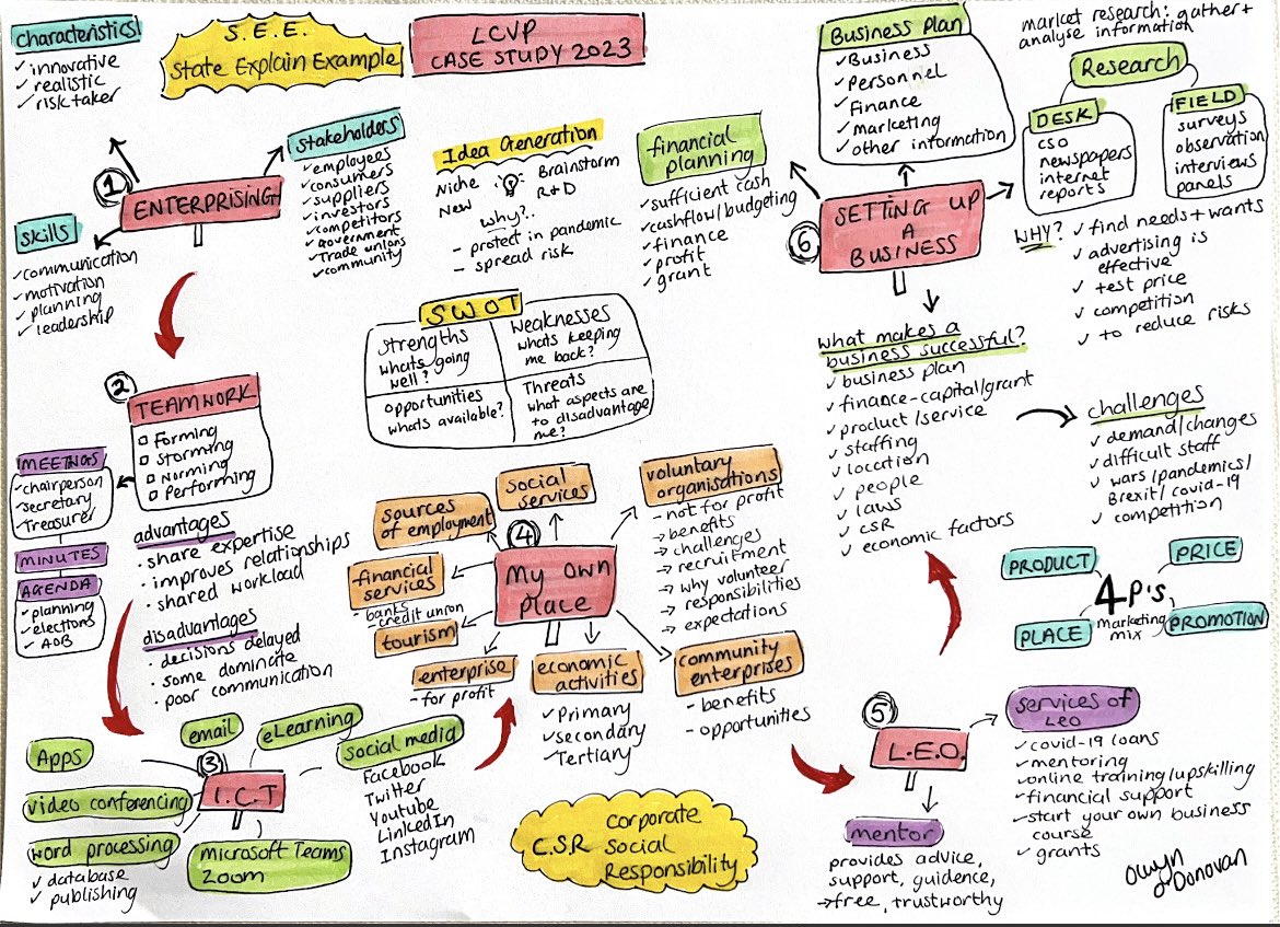 OdonovanMs's tweet photo. LCVP Casestudy 2023 Mindmap @bstaireland #Linkmodules #LCVP #LC2023 https://t.co/nOfipN2NeX