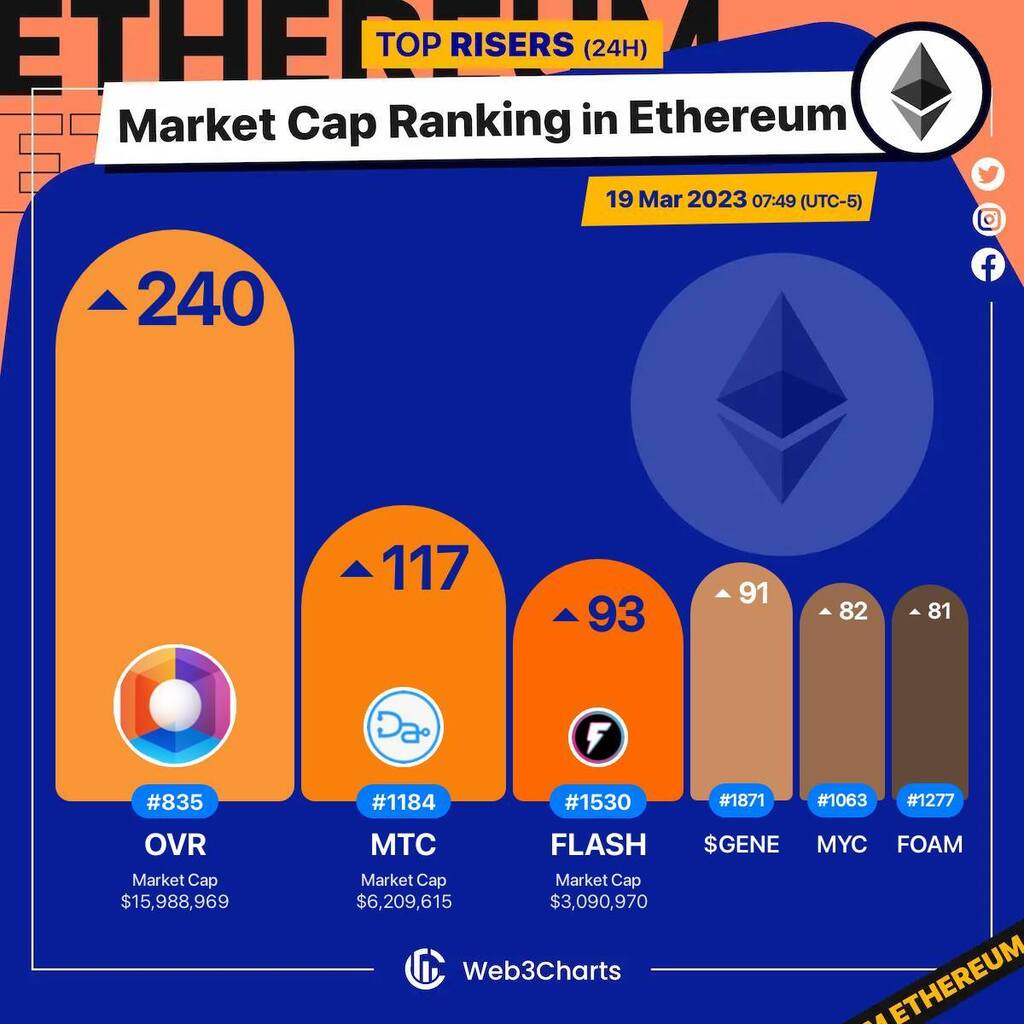 Web3Charts's tweet photo. 1. #Ovr $ovr
2. #Doccom $mtc
3. #Flashstake $flash
4. #GenomesDAO $$gene
5. #Mycelium $myc
6. #FOAM $foam
#Ethereum
#Web3ChartsEthereumRankRiser https://t.co/D7fViF12Ls
