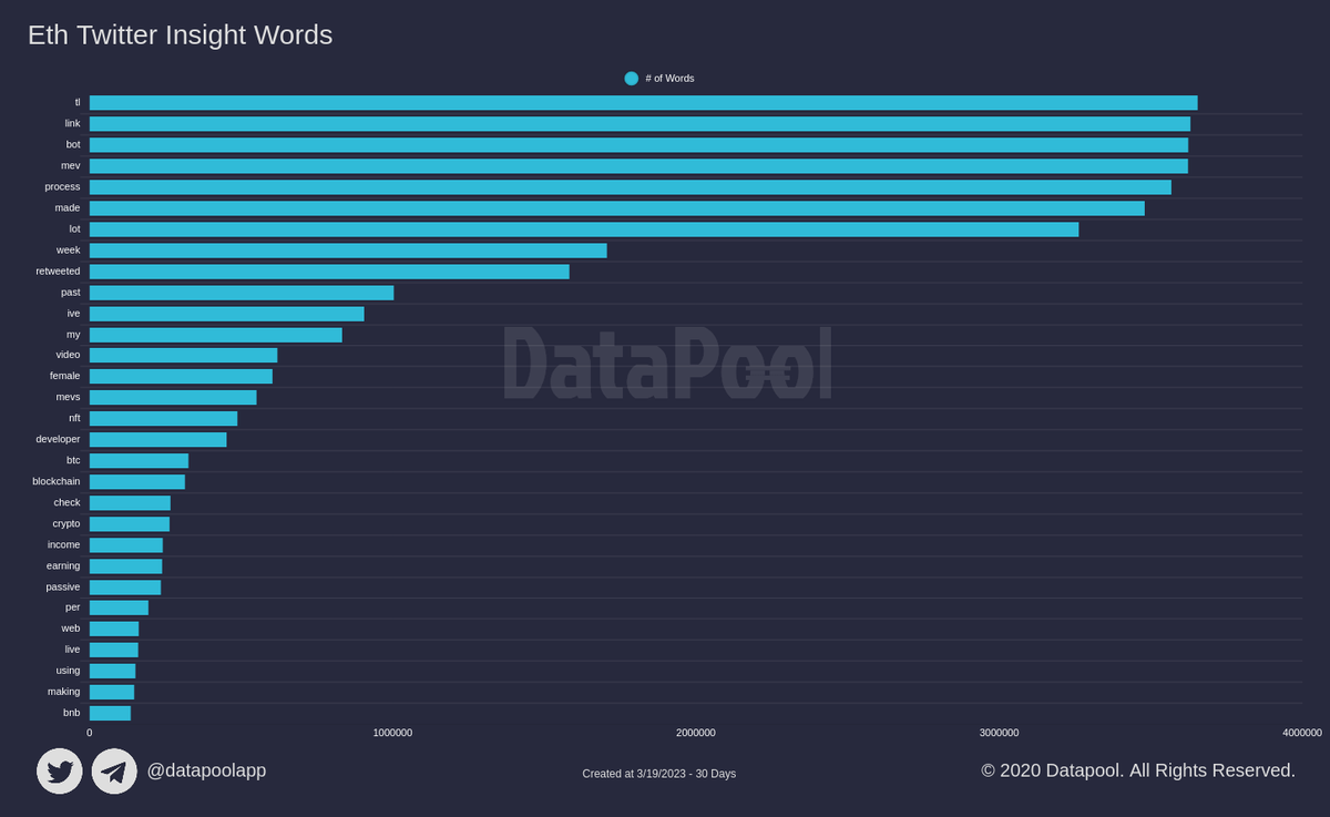 datapoolapp's tweet photo. Eth Twitter Insight Words 

Last 30 Days
#btc #bitcoin #cryptocurrency
More Detail
👉https://t.co/pB0wYdxVAH https://t.co/2s256pHjpb