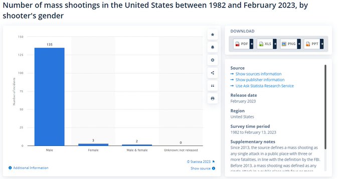 Title: "Number of mass shootings in the United States between 1982 and February 2023, by shooter's gender". There is a bar chart that shows 135 male, 3 female, and 2 male and female. Source: https://www.statista.com/statistics/476445/mass-shootings-in-the-us-by-shooter-s-gender/