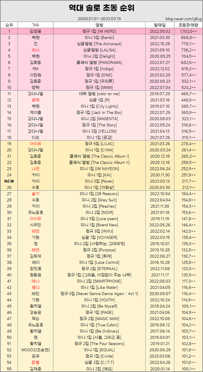 rankingrecord's tweet photo. 230319 역대 솔로 초동 순위(+카이)

25위 카이
미니 3집 [Rover]
‘Rover’
초동 217,7**장

​https://t.co/zoAFR5zR15 https://t.co/Y2IjQ9gnTp