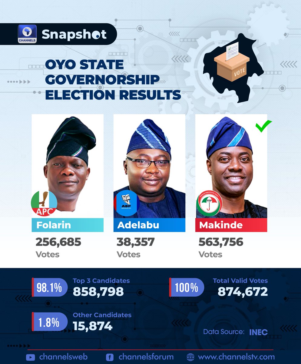 channelstv's tweet image. Oyo State Governorship Election Results
#ElectionResults