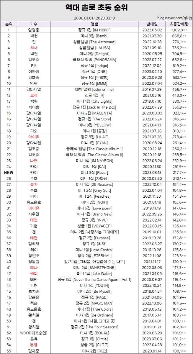 rankingrecord's tweet photo. 230319 역대 솔로 초동 순위(+카이)

25위 카이
미니 3집 [Rover]
‘Rover’
초동 217,7**장

​https://t.co/zoAFR5zR15 https://t.co/Y2IjQ9gnTp