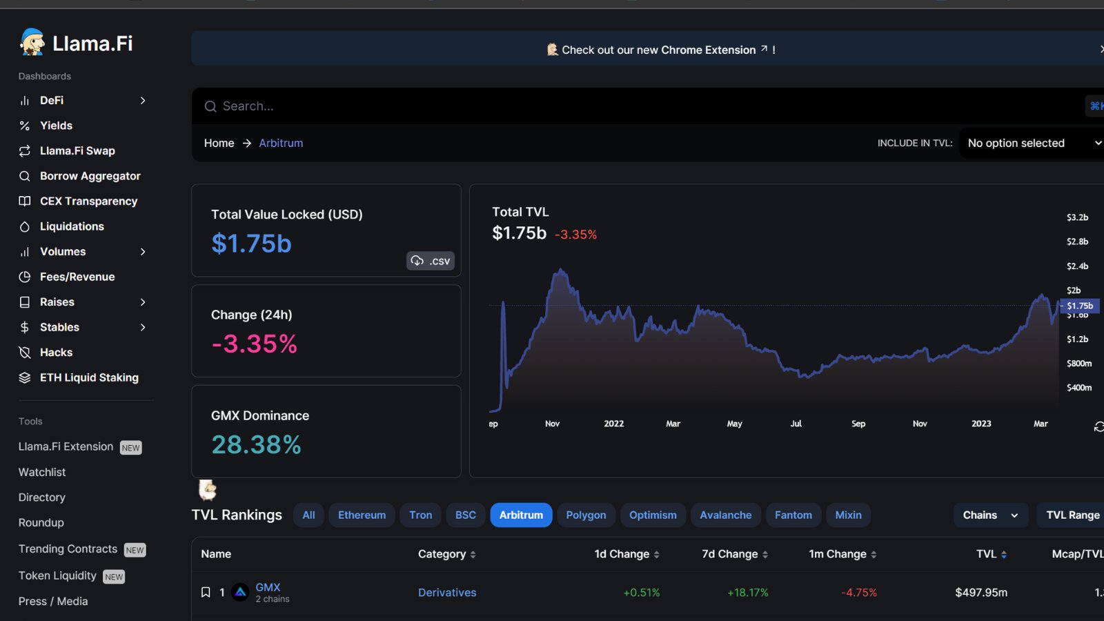 Defi Mochi mochi Mochi On Twitter arbitrum TVL Sits At 1 75B defi-mochi-mochi-mochi-on-twitter-arbitrum-tvl-sits-at-1-75b