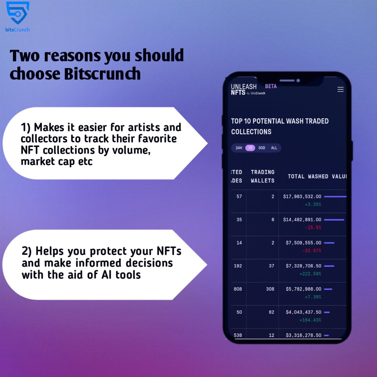 AgyXela's tweet image. Why should you get along with Bitscrunch?..

Here are the reasons👇👇

1. BitsCrunch makes it easier for artists and collectors to track their favorite NFT collections by volume, market cap, prices etc.

Complete in thread👇

#NFTProject #NFTanalytics #BitsCrunch