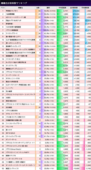 3/19エスパス秋葉原「アキバぱないなー裏ver、日曜日」勝率 44.8%(220/491台)合計 +62,000枚平均