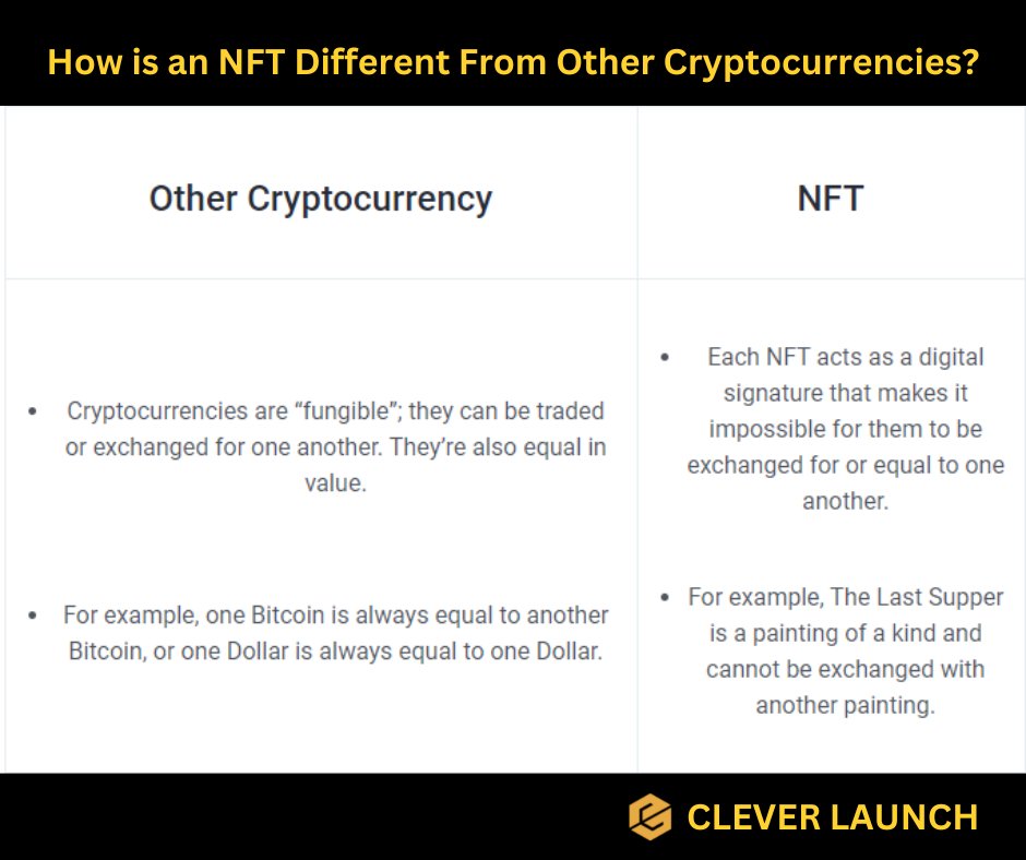 cleverlaunch's tweet photo. How is NFT Different From Other Cryptocurrencies?
Other Cryptocurrency:
- Cryptocurrencies are “fungible”; they can be traded or exchanged for one another. They’re also equal in value.
NFT:
- Each NFT acts as a digital signature that makes it impossible for them to be exchanged https://t.co/NvpyDVYeEO