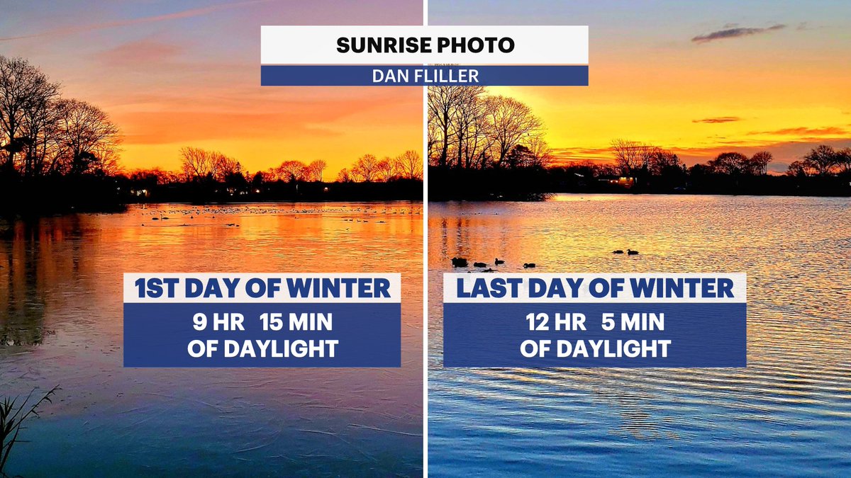 The sunrise over Massapequa lake looks very similar, but we've gained 3 hours of daylight since Winter Solstice on Long Island. Wow! 
Thanks for the photo <a href="/DanFliller/">Dan Fliller</a> 
#NYwx #LongIsland #winter #spring #wx #Sunrise