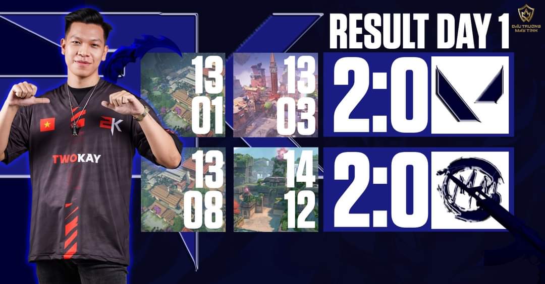 2_twokay's tweet photo. Arena Of Master Season 12 Open Qualifier
A tournament before VCT VN Challengers Split 2 start TwoKay have two minor 2-0 victories in the qualification round and advancing to the Playoffs on March 23 to March 26
2K 2-0 UBV
2K 2-0 TMM
#TwoKay https://t.co/6zpyvM9iET