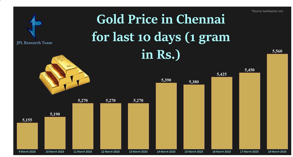 jplresearchteam's tweet photo. Gold is always Ultimate!
7.86% return in 10 days Which is more or less equal to FD , RD and PF account Return % for long-term, Golden period for gold.
#jplresearchteam #india #chennai #gold #return #investment #rupee #march2023 #goldinvestment 
@polimernews https://t.co/9eWsIujnEV