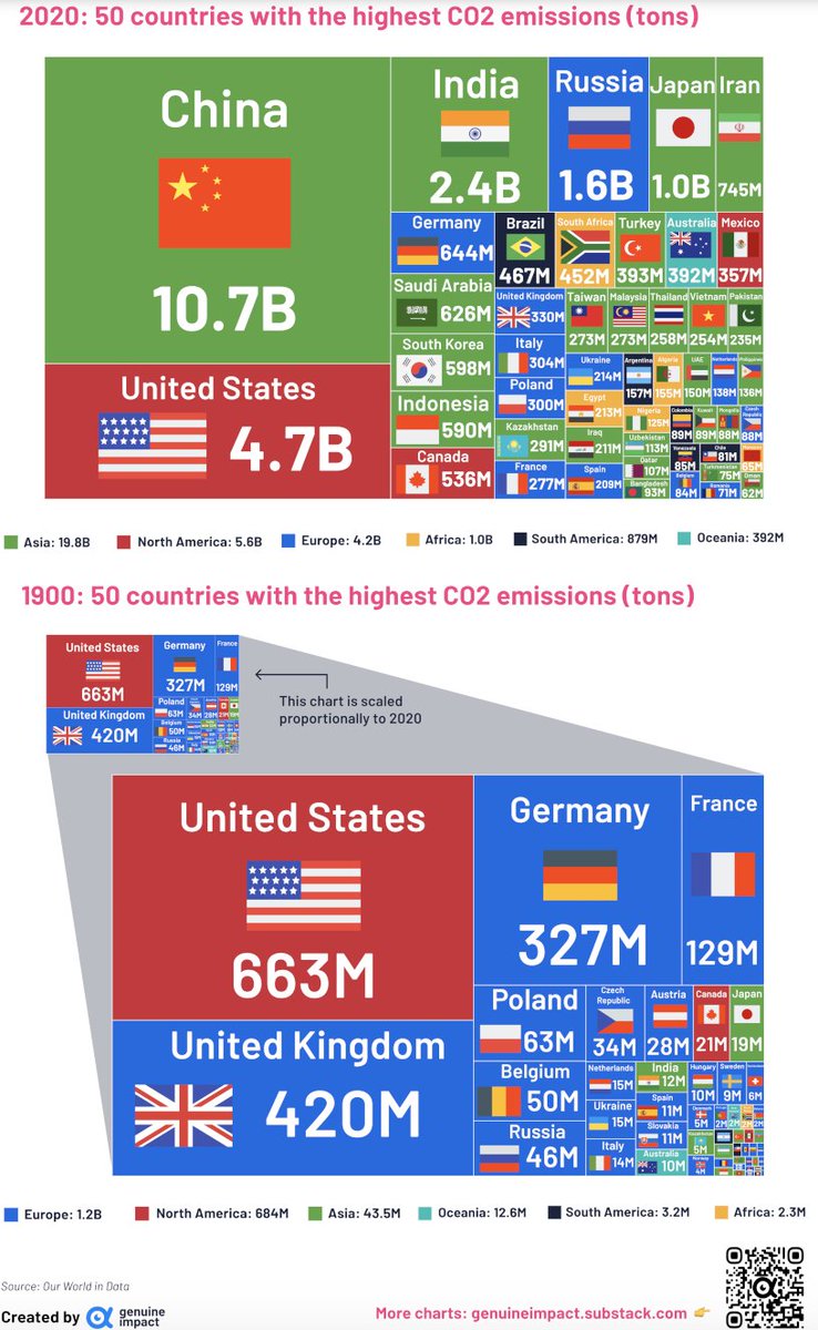 Top 50 countries with highest carbon emissions in 1900 versus 2020.

Graphic by Visual Capitalist.