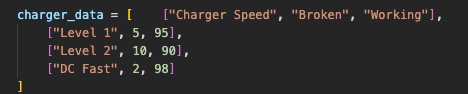 EpicWinningMaz's tweet photo. I asked ChatGPT to give me some dummy data of EV chargers by speed. It automatically included a breakdown of Broken and Working.

It knows the struggle😂 https://t.co/cyOu815awO