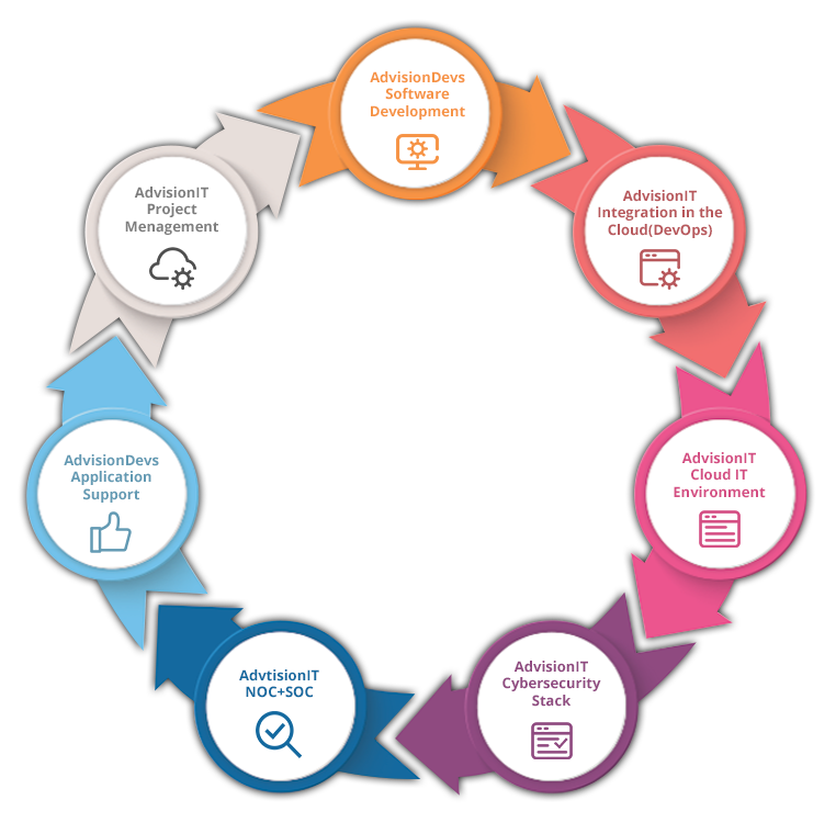 FULL LIFECYCLE OF IT SERVICES
#softwaredevelopment #cloudintegration #cloudenvironment #cybersecurity #cybersecuritystack #networkoperationscenter #securityoperationscenter #applicationsupport #projectmanagement #securityprotection #cloud #cloudprotection #securityasaservice