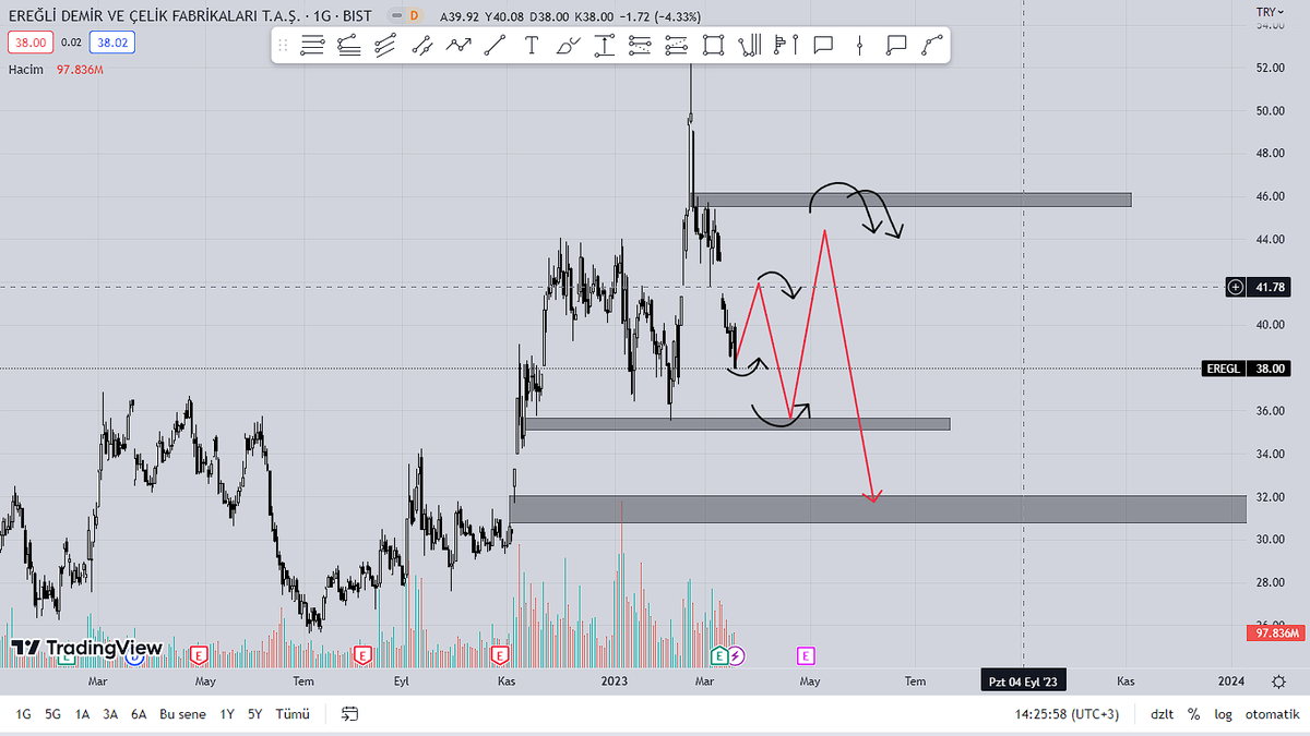 fulltradehuso's tweet photo. #EREGL  #bist  #BorsaIstanbul 
önümüzdeki haftalarda ereğli demir çelikte yükseliş görmemiz muhtemel .Uzun vadeli olacağını düşünmüyorum.
fiyatı 42-46 arasından salınım beklentisi içindeyim. 32 Tl  ve altını görebiliriz (YATIRIM TAVSİYESİ DEĞİLDİR SADECE ŞAHSİ ANALİZİMDİR ) https://t.co/TcNIzY57AL