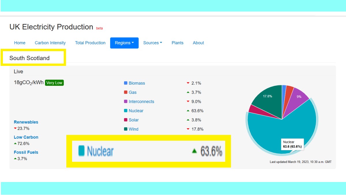 PantoPolitics22's tweet photo. 💥Double 💥BOOM💥BOOM💥
MIGHTY #Torness Nuclear Power Station today producing 64% of all electricity in South Scotland #electricity region #lowcarbonelectricity #lowcarbonlecky #nuclearenergy #ScotlandNeedsNuclear https://t.co/3GiNv8OhIi