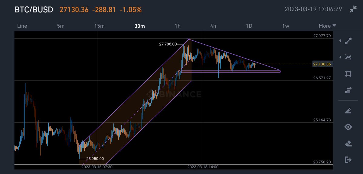CryptoNoan's tweet photo. #btc $btc a fake out to hunt liquidity, close to our above the 1D high is still possible 
#LearnWithNoan https://t.co/N034xs5lAl