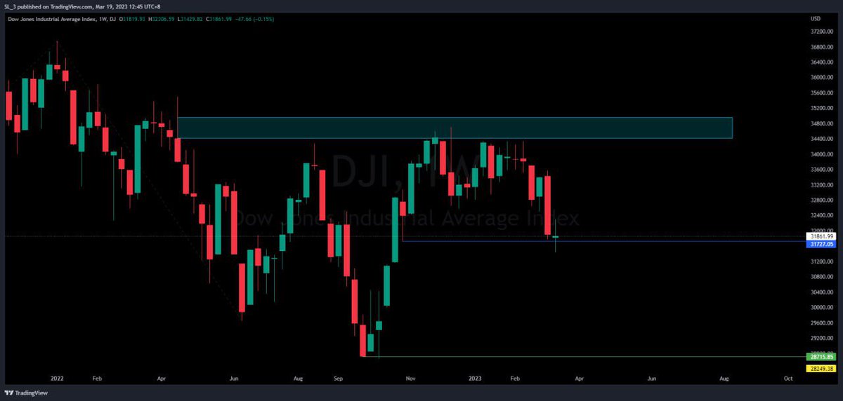 samlim30's tweet photo. 【#SPX #DJIA #NDX #BTC 19/3 分析】

过往一周，银行股大下杀，汽油股持续走弱，原油跌破重要支撑导致美股三大指数道琼Dow的表现最弱。

标普500周线收线还在$3850重要支撑线上，个人看法还是会有一波短线反弹。 https://t.co/hlxURZYaF1