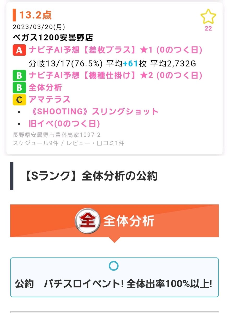 〜20日(月)お品書き②〜
【アマテラス スリングショット🐴🔴パチ🐴】
マルハン塩尻🔥
※🎰10%以上④⑤⑥
※🅿3機種以上ボーダー超
【ななライズ全体分析】
キング塩尻🔥
※🎰全体出率100%以上
【0の日】
KEIZ松本🔥
マルイ伊那🔥
オーギヤ飯田
0のつく日は松本・塩尻地区盛り上がる🔥
#長野