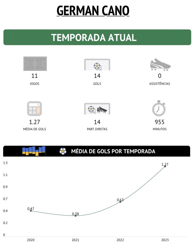 Futdadosapp On Twitter German Cano Numeros